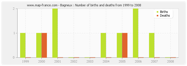 Bagneux : Number of births and deaths from 1999 to 2008