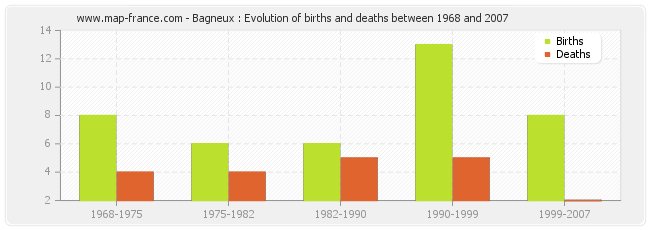 Bagneux : Evolution of births and deaths between 1968 and 2007