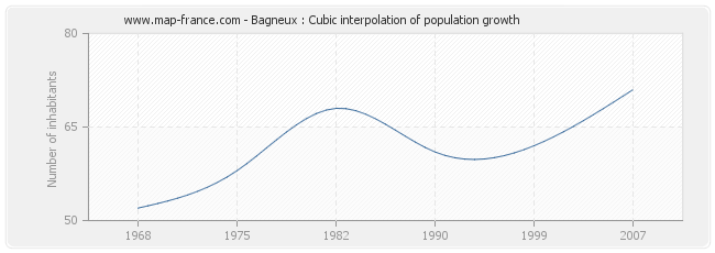 Bagneux : Cubic interpolation of population growth