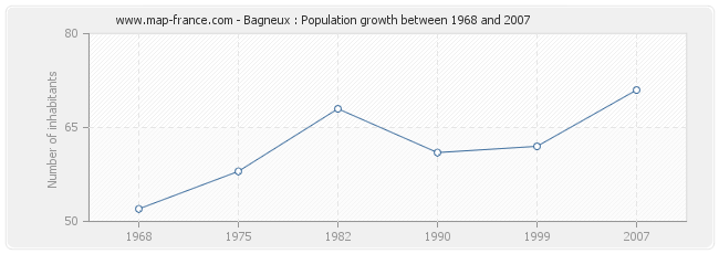 Population Bagneux