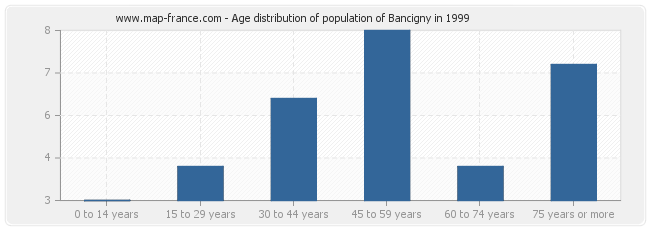 Age distribution of population of Bancigny in 1999