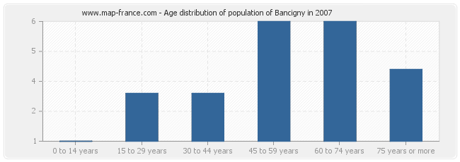 Age distribution of population of Bancigny in 2007