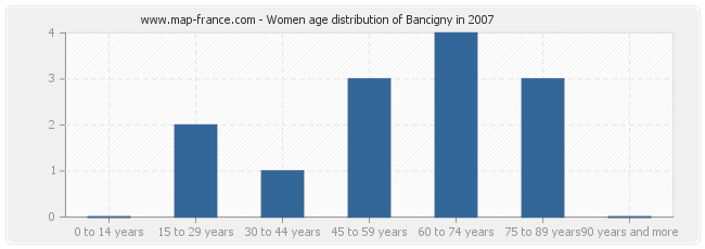 Women age distribution of Bancigny in 2007