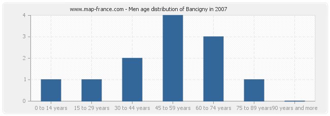 Men age distribution of Bancigny in 2007