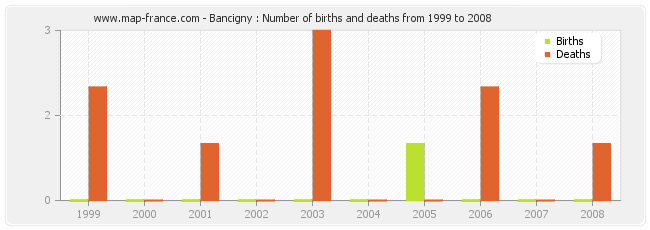 Bancigny : Number of births and deaths from 1999 to 2008