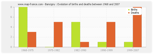 Bancigny : Evolution of births and deaths between 1968 and 2007