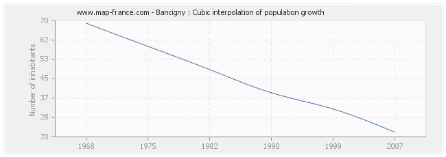 Bancigny : Cubic interpolation of population growth