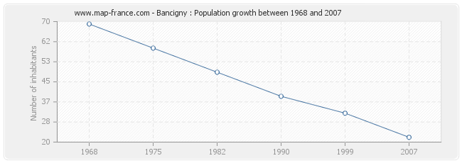 Population Bancigny