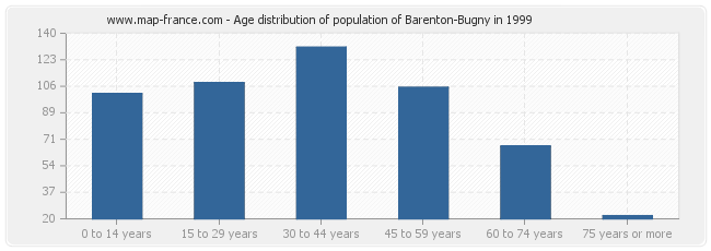 Age distribution of population of Barenton-Bugny in 1999
