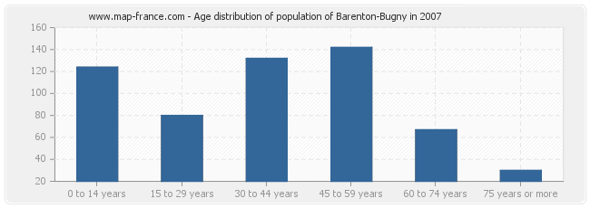 Age distribution of population of Barenton-Bugny in 2007