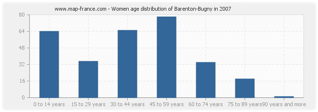 Women age distribution of Barenton-Bugny in 2007
