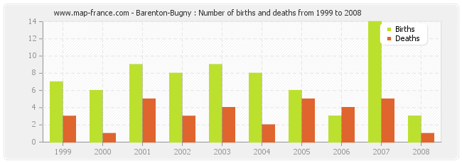Barenton-Bugny : Number of births and deaths from 1999 to 2008