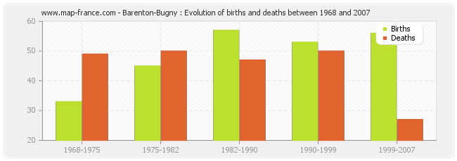 Barenton-Bugny : Evolution of births and deaths between 1968 and 2007