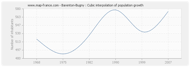 Barenton-Bugny : Cubic interpolation of population growth