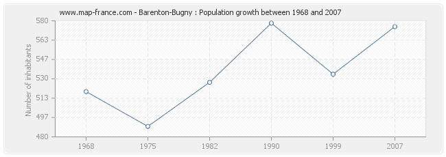 Population Barenton-Bugny