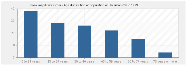 Age distribution of population of Barenton-Cel in 1999