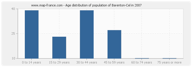 Age distribution of population of Barenton-Cel in 2007