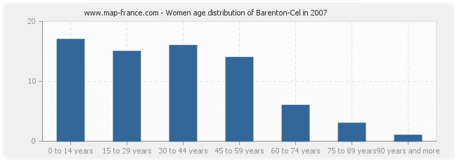 Women age distribution of Barenton-Cel in 2007