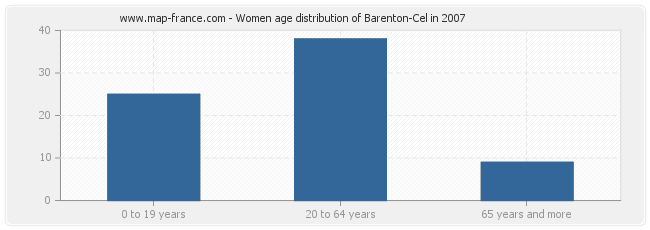 Women age distribution of Barenton-Cel in 2007