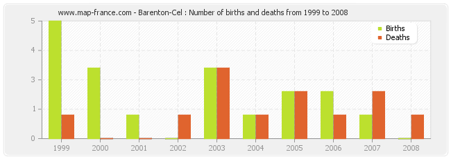 Barenton-Cel : Number of births and deaths from 1999 to 2008