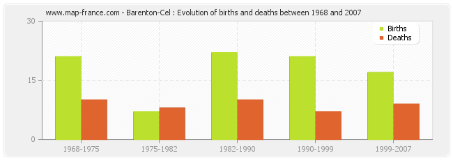 Barenton-Cel : Evolution of births and deaths between 1968 and 2007