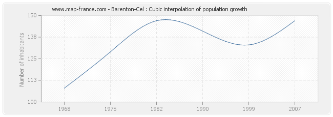 Barenton-Cel : Cubic interpolation of population growth