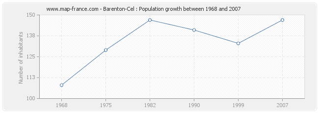 Population Barenton-Cel