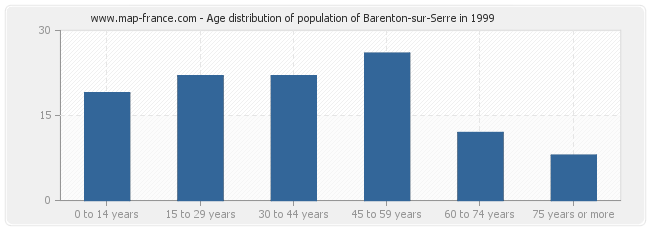 Age distribution of population of Barenton-sur-Serre in 1999