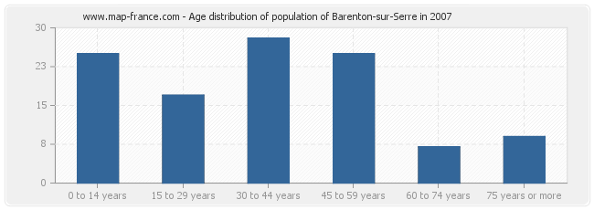 Age distribution of population of Barenton-sur-Serre in 2007