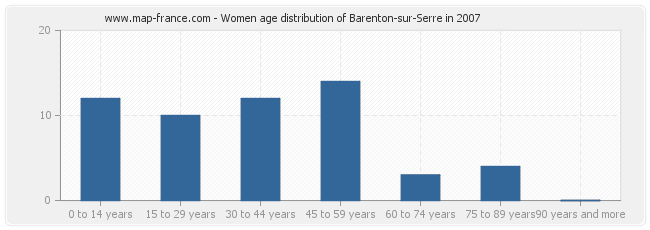 Women age distribution of Barenton-sur-Serre in 2007