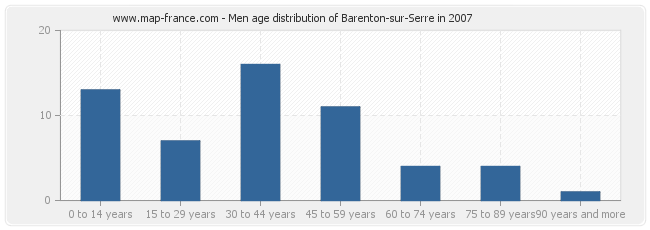 Men age distribution of Barenton-sur-Serre in 2007