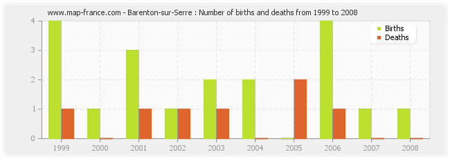 Barenton-sur-Serre : Number of births and deaths from 1999 to 2008
