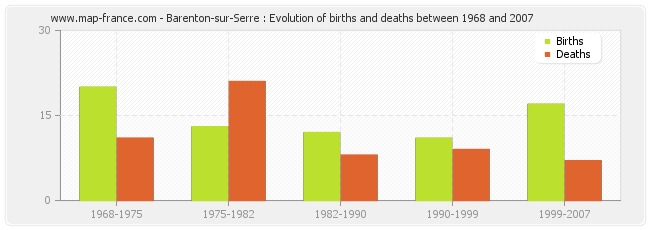 Barenton-sur-Serre : Evolution of births and deaths between 1968 and 2007