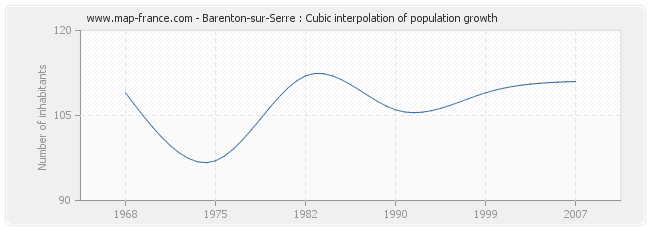 Barenton-sur-Serre : Cubic interpolation of population growth