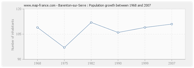 Population Barenton-sur-Serre