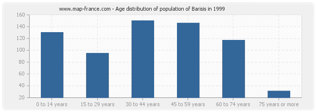Age distribution of population of Barisis in 1999