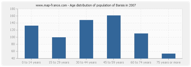 Age distribution of population of Barisis in 2007