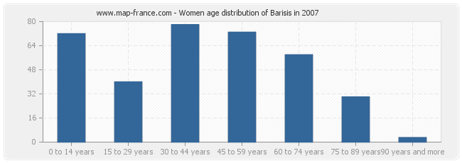Women age distribution of Barisis in 2007