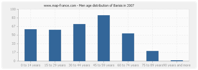 Men age distribution of Barisis in 2007