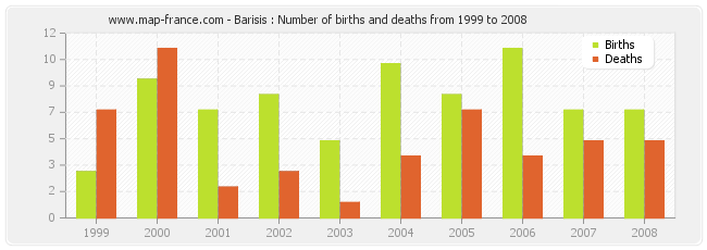 Barisis : Number of births and deaths from 1999 to 2008