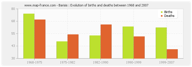 Barisis : Evolution of births and deaths between 1968 and 2007