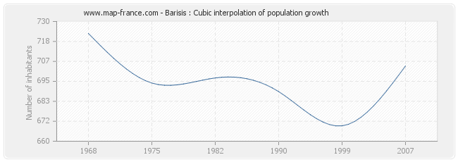 Barisis : Cubic interpolation of population growth