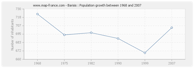 Population Barisis