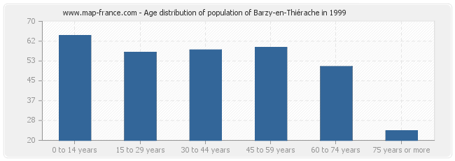 Age distribution of population of Barzy-en-Thiérache in 1999