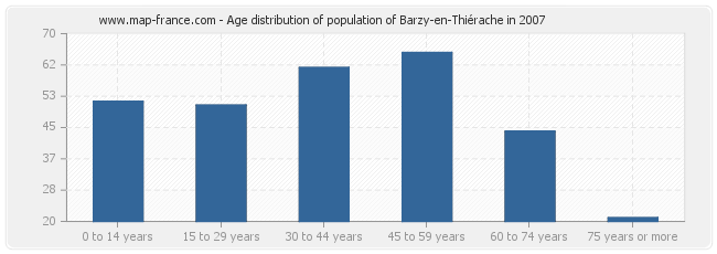 Age distribution of population of Barzy-en-Thiérache in 2007