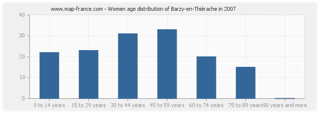 Women age distribution of Barzy-en-Thiérache in 2007