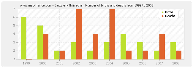 Barzy-en-Thiérache : Number of births and deaths from 1999 to 2008