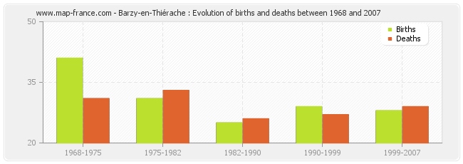 Barzy-en-Thiérache : Evolution of births and deaths between 1968 and 2007