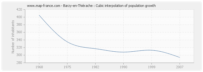 Barzy-en-Thiérache : Cubic interpolation of population growth
