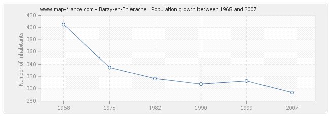 Population Barzy-en-Thiérache